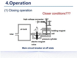 Main circuit breaker at off state
(1) Closing operation
Closer conditions???
 
