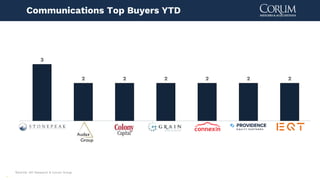 10
Source: 451 Research & Corum Group
Communications Top Buyers YTD
3
2 2 2 2 2 2
 