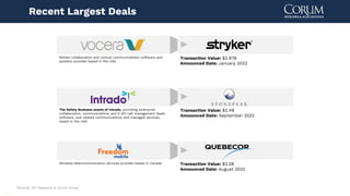 11
Source: 451 Research & Corum Group
Recent Largest Deals
Transaction Value: $2.2B
Announced Date: August 2022
Wireless telecommunication services provider based in Canada
Transaction Value: $2.4B
Announced Date: September 2022
The Safety Business assets of Intrado, providing enterprise
collaboration, communications and E-911 call management SaaS,
software, and related communications and managed services,
based in the USA
Transaction Value: $2.97B
Announced Date: January 2022
Mobile collaboration and clinical communications software and
systems provider based in the USA
 