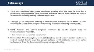 15
Source: 451 Research & Corum Group
Takeaways
1. Tech M&A disclosed deal values continued growing after the drop in 2019, but a
potentially sharp decrease from 2021 was indicated. Private Equity firms led 26% of
all deals and made up the top telecom buyers' list.
2. Through Q3'22 companies offering Communication Services led in terms of deal
volume (26%), with the Enterprise Networking subsector following closely (21%).
3. North America and United Kingdom continued to be the largest hubs for
Communications Tech M&A.
- Asia remains an unexploited opportunity!
4. Demand for AI and analytics, team collaboration, cloud contact center solutions or
vertical market domain expertise, as well as focus on CX, chatbots, video-over-voice,
and security drive the Communications market consolidation.
 
