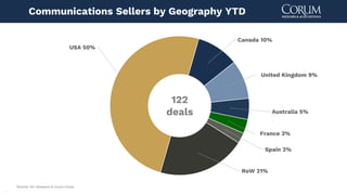 8
Source: 451 Research & Corum Group
Communications Sellers by Geography YTD
122
deals
USA 50%
Canada 10%
United Kingdom 9%
Australia 5%
France 3%
Spain 2%
RoW 21%
 
