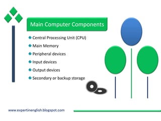 www.expertinenglish.blogspot.com
Main Computer Components
Central Processing Unit (CPU)
Main Memory
Peripheral devices
Input devices
Output devices
Secondary or backup storage
 