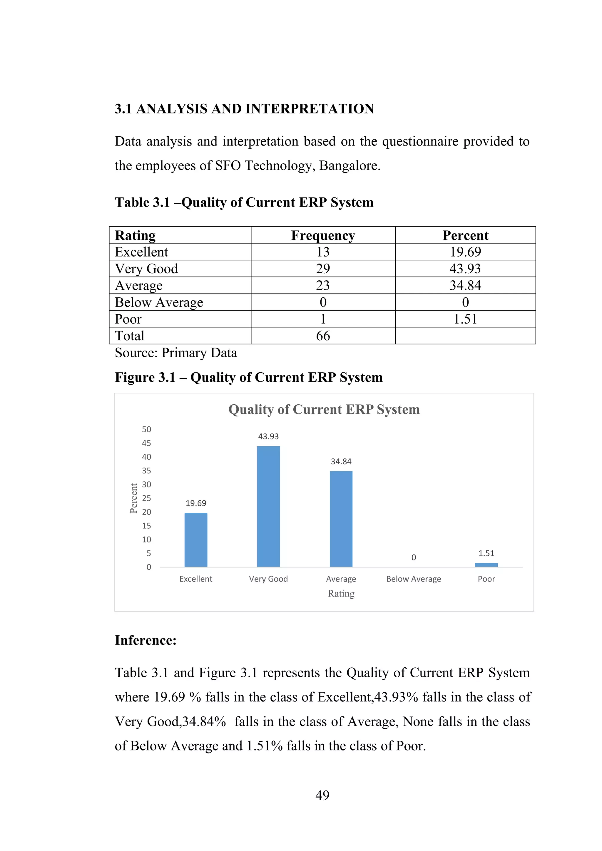49
3.1 ANALYSIS AND INTERPRETATION
Data analysis and interpretation based on the questionnaire provided to
the employees of SFO Technology, Bangalore.
Table 3.1 –Quality of Current ERP System
Rating Frequency Percent
Excellent 13 19.69
Very Good 29 43.93
Average 23 34.84
Below Average 0 0
Poor 1 1.51
Total 66
Source: Primary Data
Figure 3.1 – Quality of Current ERP System
Inference:
Table 3.1 and Figure 3.1 represents the Quality of Current ERP System
where 19.69 % falls in the class of Excellent,43.93% falls in the class of
Very Good,34.84% falls in the class of Average, None falls in the class
of Below Average and 1.51% falls in the class of Poor.
19.69
43.93
34.84
0 1.51
0
5
10
15
20
25
30
35
40
45
50
Excellent Very Good Average Below Average Poor
Percent
Rating
Quality of Current ERP System
 