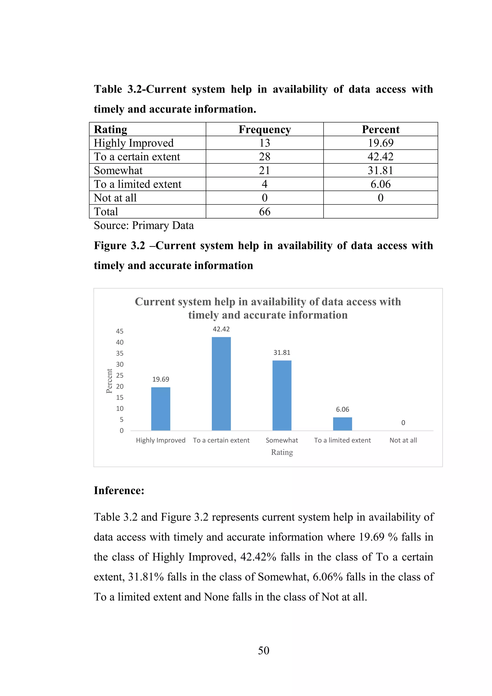 50
Table 3.2-Current system help in availability of data access with
timely and accurate information.
Rating Frequency Percent
Highly Improved 13 19.69
To a certain extent 28 42.42
Somewhat 21 31.81
To a limited extent 4 6.06
Not at all 0 0
Total 66
Source: Primary Data
Figure 3.2 –Current system help in availability of data access with
timely and accurate information
Inference:
Table 3.2 and Figure 3.2 represents current system help in availability of
data access with timely and accurate information where 19.69 % falls in
the class of Highly Improved, 42.42% falls in the class of To a certain
extent, 31.81% falls in the class of Somewhat, 6.06% falls in the class of
To a limited extent and None falls in the class of Not at all.
19.69
42.42
31.81
6.06
0
0
5
10
15
20
25
30
35
40
45
Highly Improved To a certain extent Somewhat To a limited extent Not at all
Percent
Rating
Current system help in availability of data access with
timely and accurate information
 