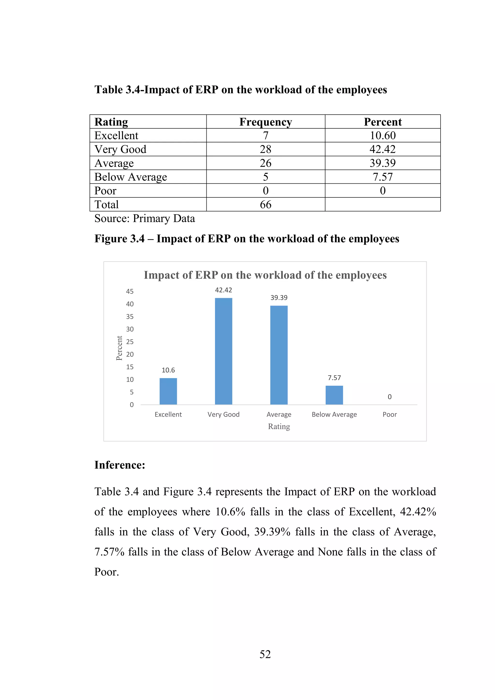 52
Table 3.4-Impact of ERP on the workload of the employees
Source: Primary Data
Figure 3.4 – Impact of ERP on the workload of the employees
Inference:
Table 3.4 and Figure 3.4 represents the Impact of ERP on the workload
of the employees where 10.6% falls in the class of Excellent, 42.42%
falls in the class of Very Good, 39.39% falls in the class of Average,
7.57% falls in the class of Below Average and None falls in the class of
Poor.
10.6
42.42
39.39
7.57
0
0
5
10
15
20
25
30
35
40
45
Excellent Very Good Average Below Average Poor
Percent
Rating
Impact of ERP on the workload of the employees
Rating Frequency Percent
Excellent 7 10.60
Very Good 28 42.42
Average 26 39.39
Below Average 5 7.57
Poor 0 0
Total 66
 