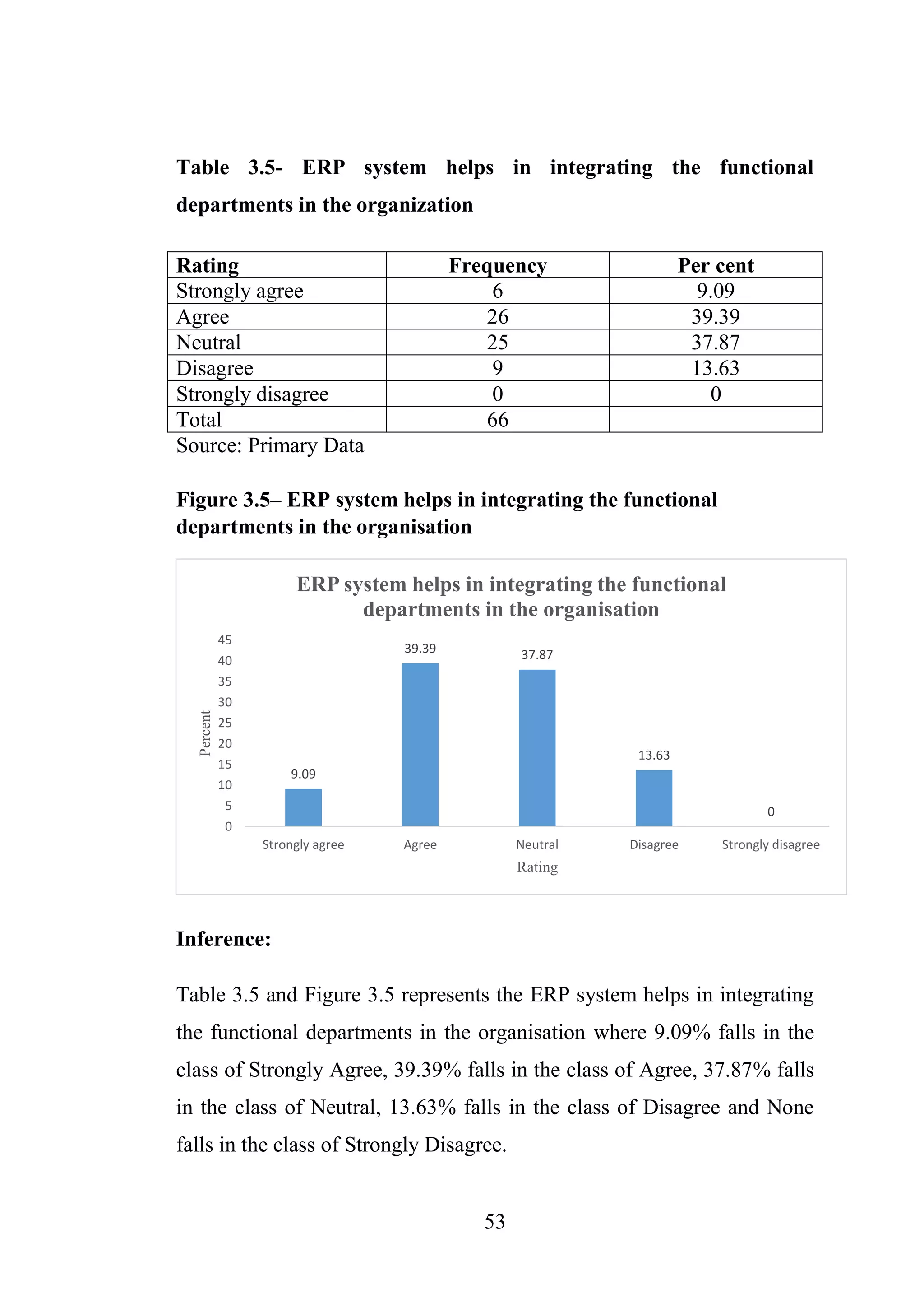 53
Table 3.5- ERP system helps in integrating the functional
departments in the organization
Source: Primary Data
Figure 3.5– ERP system helps in integrating the functional
departments in the organisation
Inference:
Table 3.5 and Figure 3.5 represents the ERP system helps in integrating
the functional departments in the organisation where 9.09% falls in the
class of Strongly Agree, 39.39% falls in the class of Agree, 37.87% falls
in the class of Neutral, 13.63% falls in the class of Disagree and None
falls in the class of Strongly Disagree.
9.09
39.39 37.87
13.63
0
0
5
10
15
20
25
30
35
40
45
Strongly agree Agree Neutral Disagree Strongly disagree
Percent
Rating
ERP system helps in integrating the functional
departments in the organisation
Rating Frequency Per cent
Strongly agree 6 9.09
Agree 26 39.39
Neutral 25 37.87
Disagree 9 13.63
Strongly disagree 0 0
Total 66
 