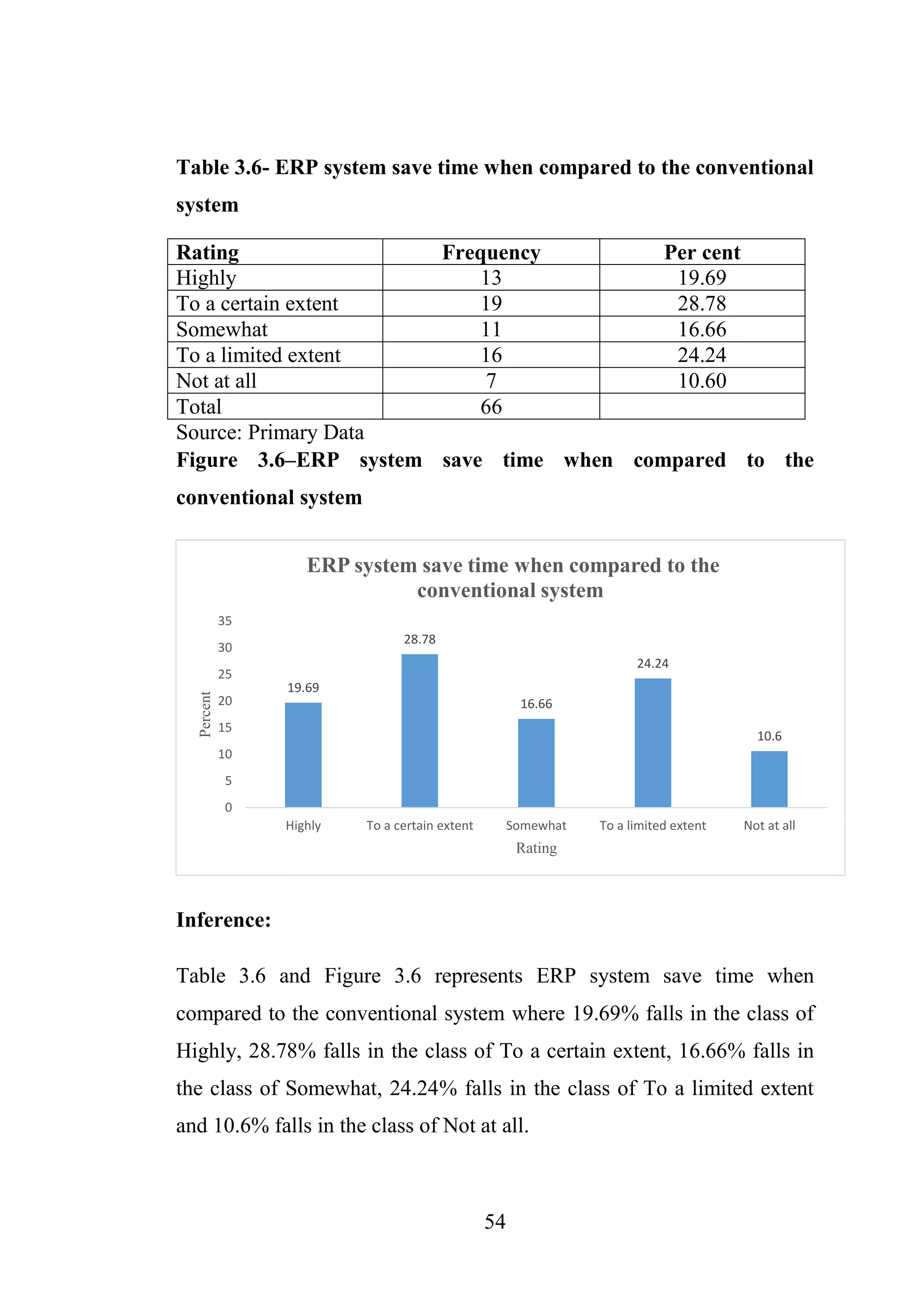 54
Table 3.6- ERP system save time when compared to the conventional
system
Source: Primary Data
Figure 3.6–ERP system save time when compared to the
conventional system
Inference:
Table 3.6 and Figure 3.6 represents ERP system save time when
compared to the conventional system where 19.69% falls in the class of
Highly, 28.78% falls in the class of To a certain extent, 16.66% falls in
the class of Somewhat, 24.24% falls in the class of To a limited extent
and 10.6% falls in the class of Not at all.
19.69
28.78
16.66
24.24
10.6
0
5
10
15
20
25
30
35
Highly To a certain extent Somewhat To a limited extent Not at all
Percent
Rating
ERP system save time when compared to the
conventional system
Rating Frequency Per cent
Highly 13 19.69
To a certain extent 19 28.78
Somewhat 11 16.66
To a limited extent 16 24.24
Not at all 7 10.60
Total 66
 