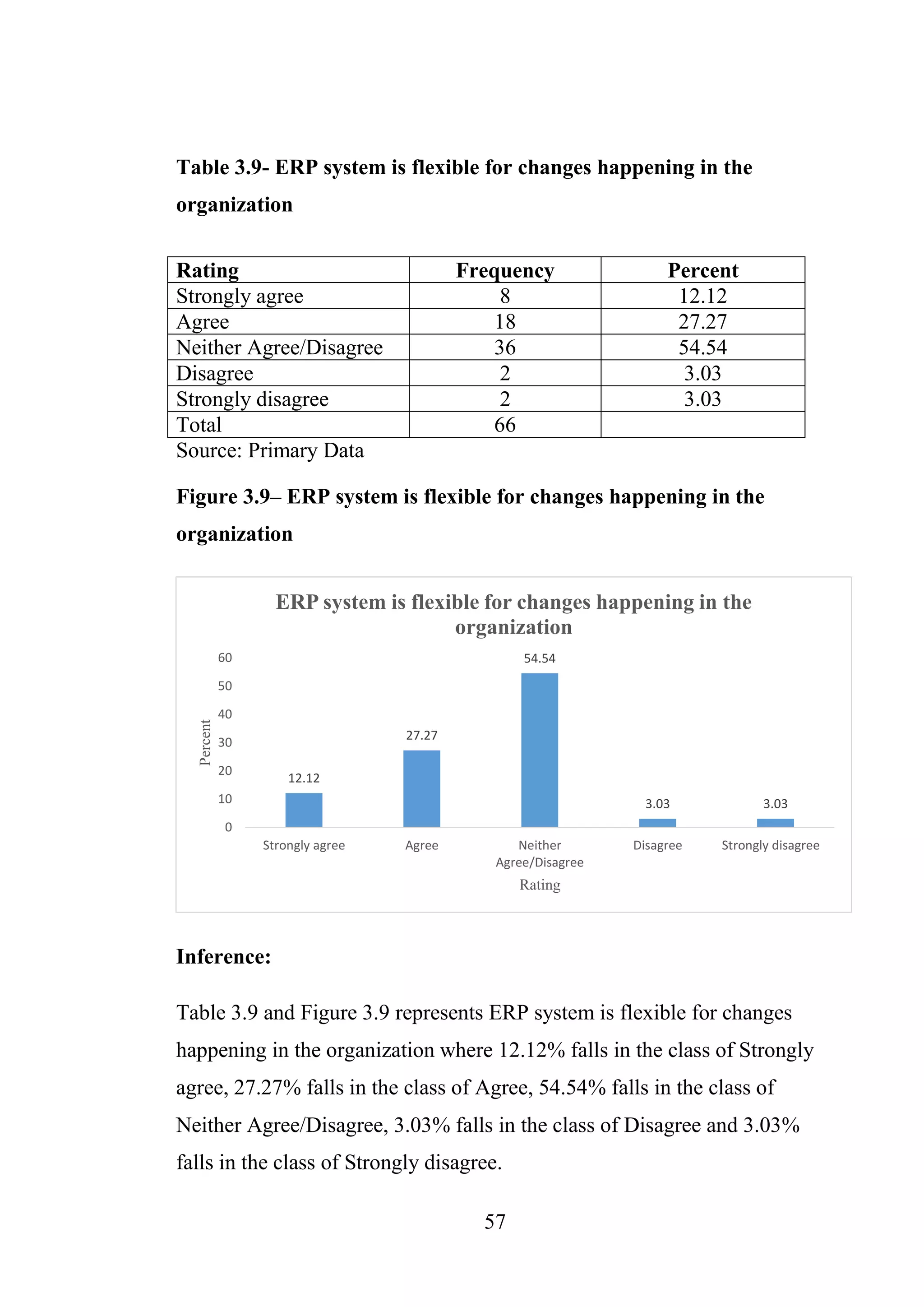 57
Table 3.9- ERP system is flexible for changes happening in the
organization
Source: Primary Data
Figure 3.9– ERP system is flexible for changes happening in the
organization
Inference:
Table 3.9 and Figure 3.9 represents ERP system is flexible for changes
happening in the organization where 12.12% falls in the class of Strongly
agree, 27.27% falls in the class of Agree, 54.54% falls in the class of
Neither Agree/Disagree, 3.03% falls in the class of Disagree and 3.03%
falls in the class of Strongly disagree.
12.12
27.27
54.54
3.03 3.03
0
10
20
30
40
50
60
Strongly agree Agree Neither
Agree/Disagree
Disagree Strongly disagree
Percent
Rating
ERP system is flexible for changes happening in the
organization
Rating Frequency Percent
Strongly agree 8 12.12
Agree 18 27.27
Neither Agree/Disagree 36 54.54
Disagree 2 3.03
Strongly disagree 2 3.03
Total 66
 