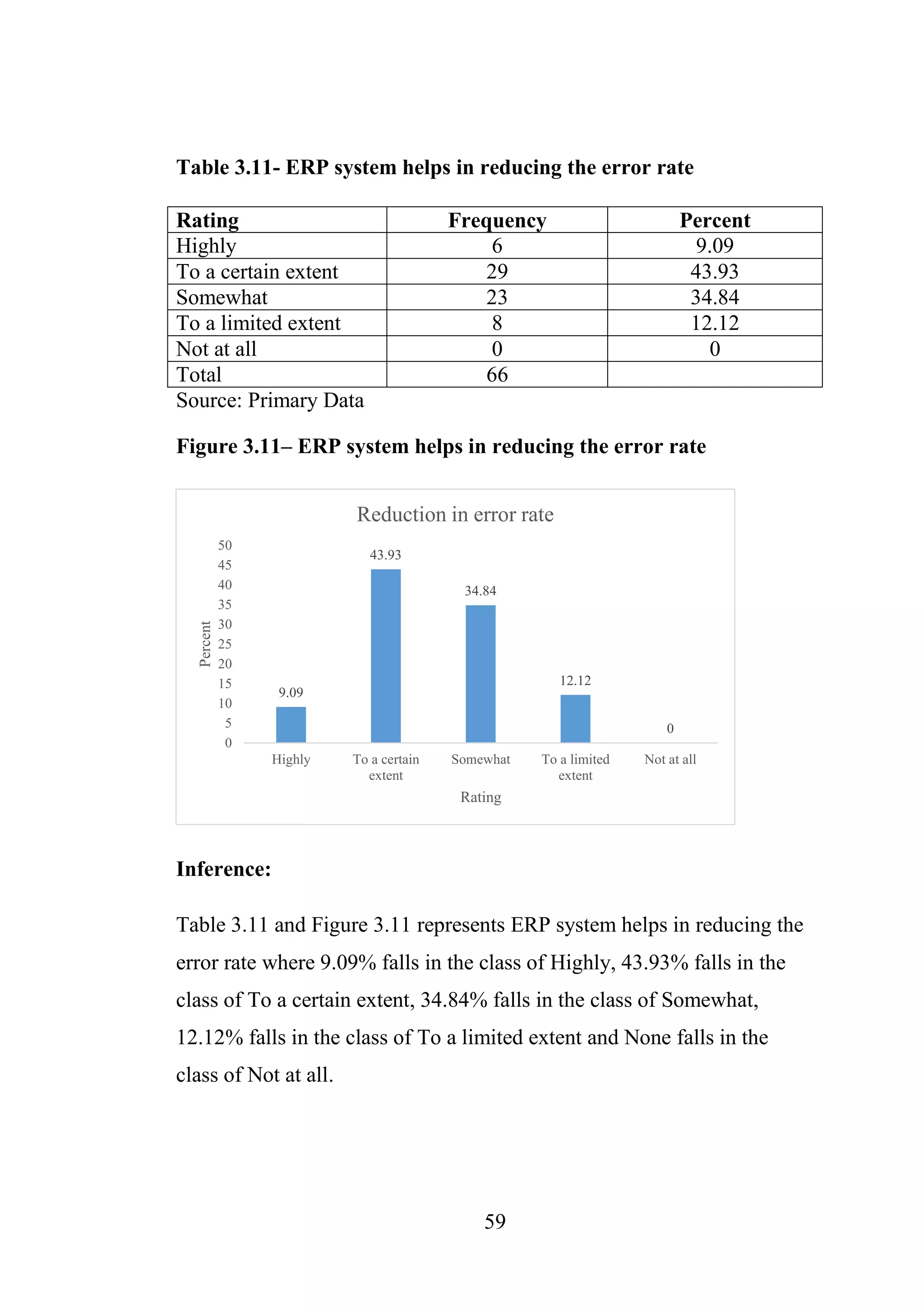 59
Table 3.11- ERP system helps in reducing the error rate
Source: Primary Data
Figure 3.11– ERP system helps in reducing the error rate
Inference:
Table 3.11 and Figure 3.11 represents ERP system helps in reducing the
error rate where 9.09% falls in the class of Highly, 43.93% falls in the
class of To a certain extent, 34.84% falls in the class of Somewhat,
12.12% falls in the class of To a limited extent and None falls in the
class of Not at all.
9.09
43.93
34.84
12.12
0
0
5
10
15
20
25
30
35
40
45
50
Highly To a certain
extent
Somewhat To a limited
extent
Not at all
Percent
Rating
Reduction in error rate
Rating Frequency Percent
Highly 6 9.09
To a certain extent 29 43.93
Somewhat 23 34.84
To a limited extent 8 12.12
Not at all 0 0
Total 66
 