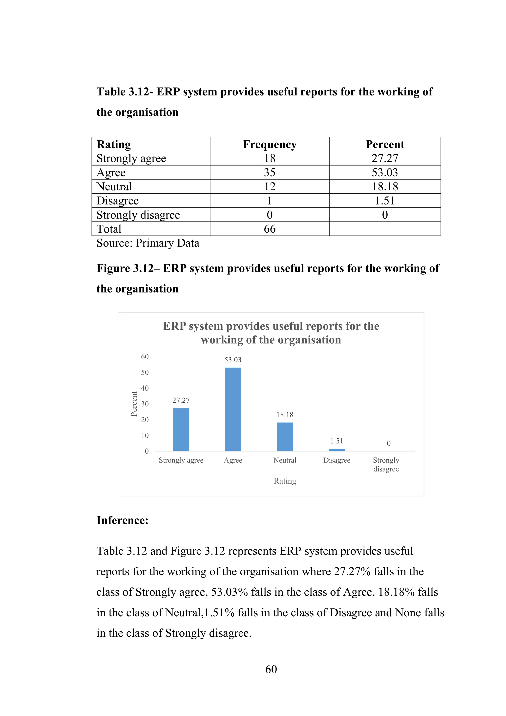 60
Table 3.12- ERP system provides useful reports for the working of
the organisation
Source: Primary Data
Figure 3.12– ERP system provides useful reports for the working of
the organisation
Inference:
Table 3.12 and Figure 3.12 represents ERP system provides useful
reports for the working of the organisation where 27.27% falls in the
class of Strongly agree, 53.03% falls in the class of Agree, 18.18% falls
in the class of Neutral,1.51% falls in the class of Disagree and None falls
in the class of Strongly disagree.
27.27
53.03
18.18
1.51 0
0
10
20
30
40
50
60
Strongly agree Agree Neutral Disagree Strongly
disagree
Percent
Rating
ERP system provides useful reports for the
working of the organisation
Rating Frequency Percent
Strongly agree 18 27.27
Agree 35 53.03
Neutral 12 18.18
Disagree 1 1.51
Strongly disagree 0 0
Total 66
 