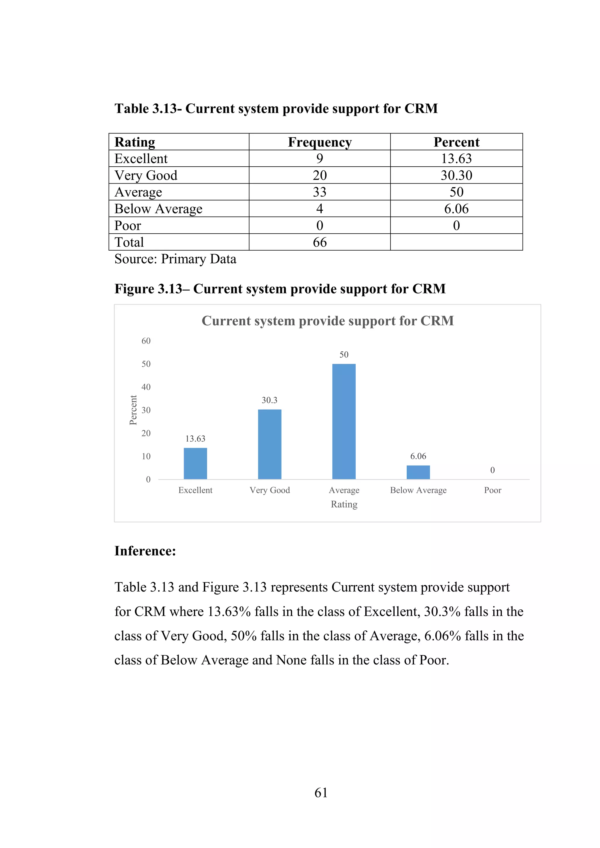 61
Table 3.13- Current system provide support for CRM
Source: Primary Data
Figure 3.13– Current system provide support for CRM
Inference:
Table 3.13 and Figure 3.13 represents Current system provide support
for CRM where 13.63% falls in the class of Excellent, 30.3% falls in the
class of Very Good, 50% falls in the class of Average, 6.06% falls in the
class of Below Average and None falls in the class of Poor.
13.63
30.3
50
6.06
0
0
10
20
30
40
50
60
Excellent Very Good Average Below Average Poor
Percent
Rating
Current system provide support for CRM
Rating Frequency Percent
Excellent 9 13.63
Very Good 20 30.30
Average 33 50
Below Average 4 6.06
Poor 0 0
Total 66
 