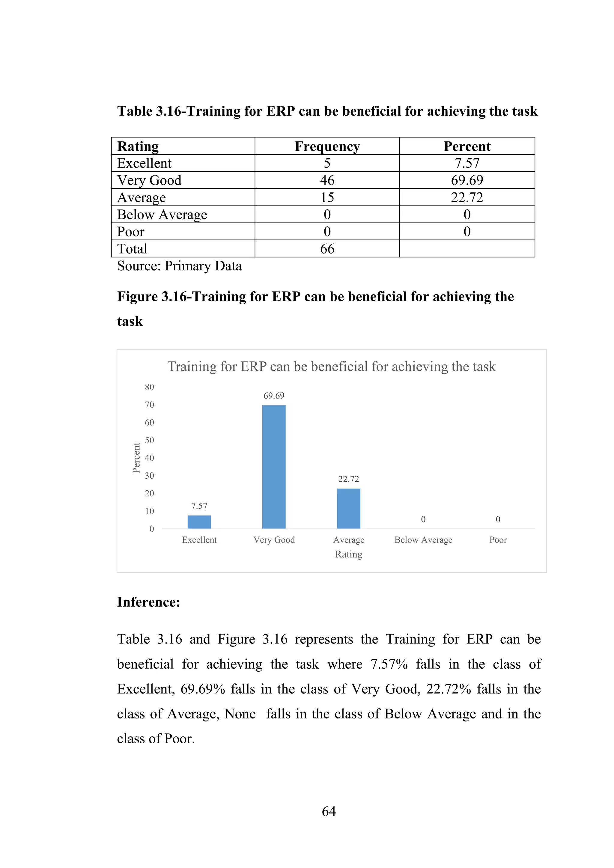 64
Table 3.16-Training for ERP can be beneficial for achieving the task
Source: Primary Data
Figure 3.16-Training for ERP can be beneficial for achieving the
task
Inference:
Table 3.16 and Figure 3.16 represents the Training for ERP can be
beneficial for achieving the task where 7.57% falls in the class of
Excellent, 69.69% falls in the class of Very Good, 22.72% falls in the
class of Average, None falls in the class of Below Average and in the
class of Poor.
7.57
69.69
22.72
0 0
0
10
20
30
40
50
60
70
80
Excellent Very Good Average Below Average Poor
Percent
Rating
Training for ERP can be beneficial for achieving the task
Rating Frequency Percent
Excellent 5 7.57
Very Good 46 69.69
Average 15 22.72
Below Average 0 0
Poor 0 0
Total 66
 