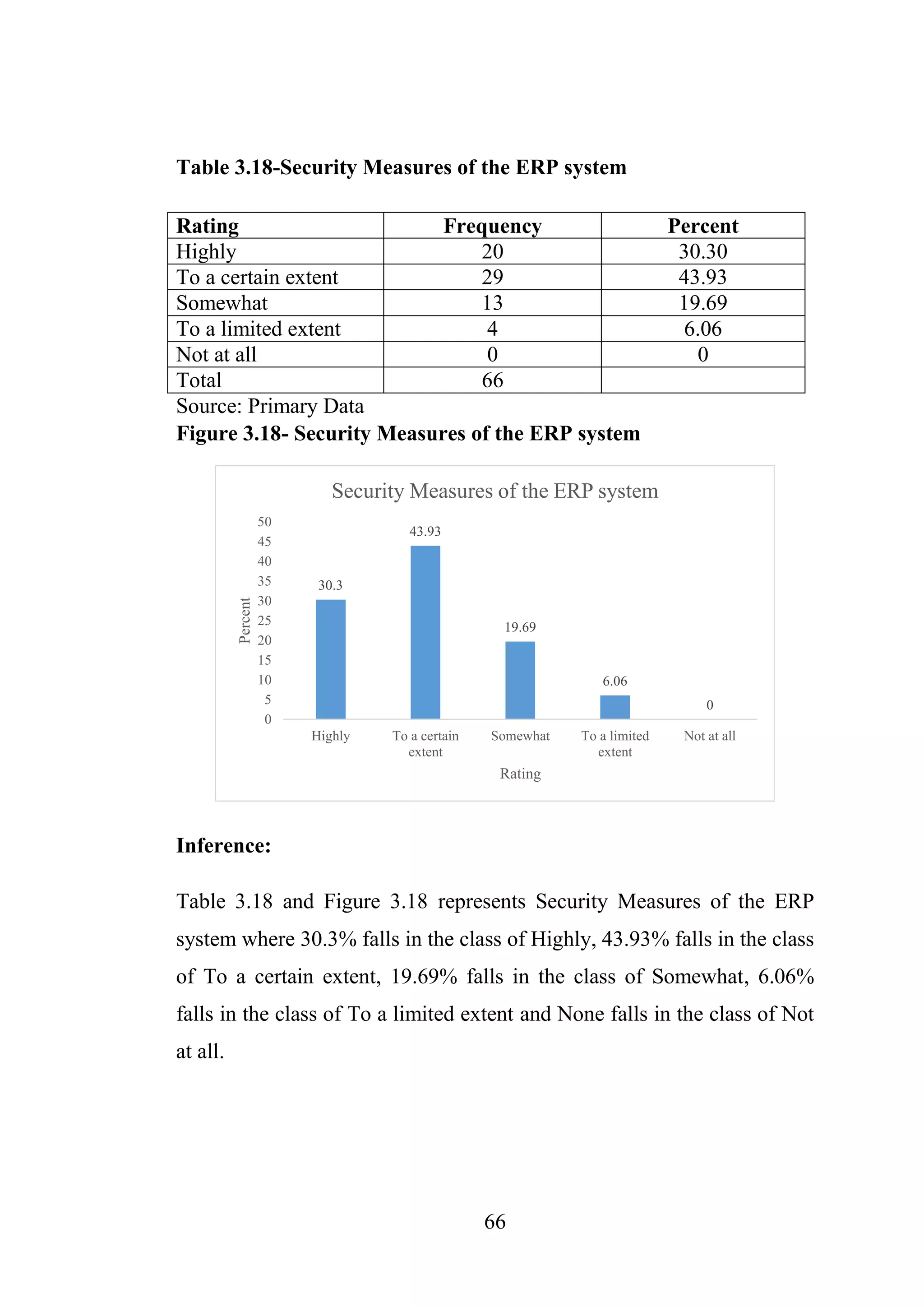 66
Table 3.18-Security Measures of the ERP system
Source: Primary Data
Figure 3.18- Security Measures of the ERP system
Inference:
Table 3.18 and Figure 3.18 represents Security Measures of the ERP
system where 30.3% falls in the class of Highly, 43.93% falls in the class
of To a certain extent, 19.69% falls in the class of Somewhat, 6.06%
falls in the class of To a limited extent and None falls in the class of Not
at all.
30.3
43.93
19.69
6.06
0
0
5
10
15
20
25
30
35
40
45
50
Highly To a certain
extent
Somewhat To a limited
extent
Not at all
Percent
Rating
Security Measures of the ERP system
Rating Frequency Percent
Highly 20 30.30
To a certain extent 29 43.93
Somewhat 13 19.69
To a limited extent 4 6.06
Not at all 0 0
Total 66
 