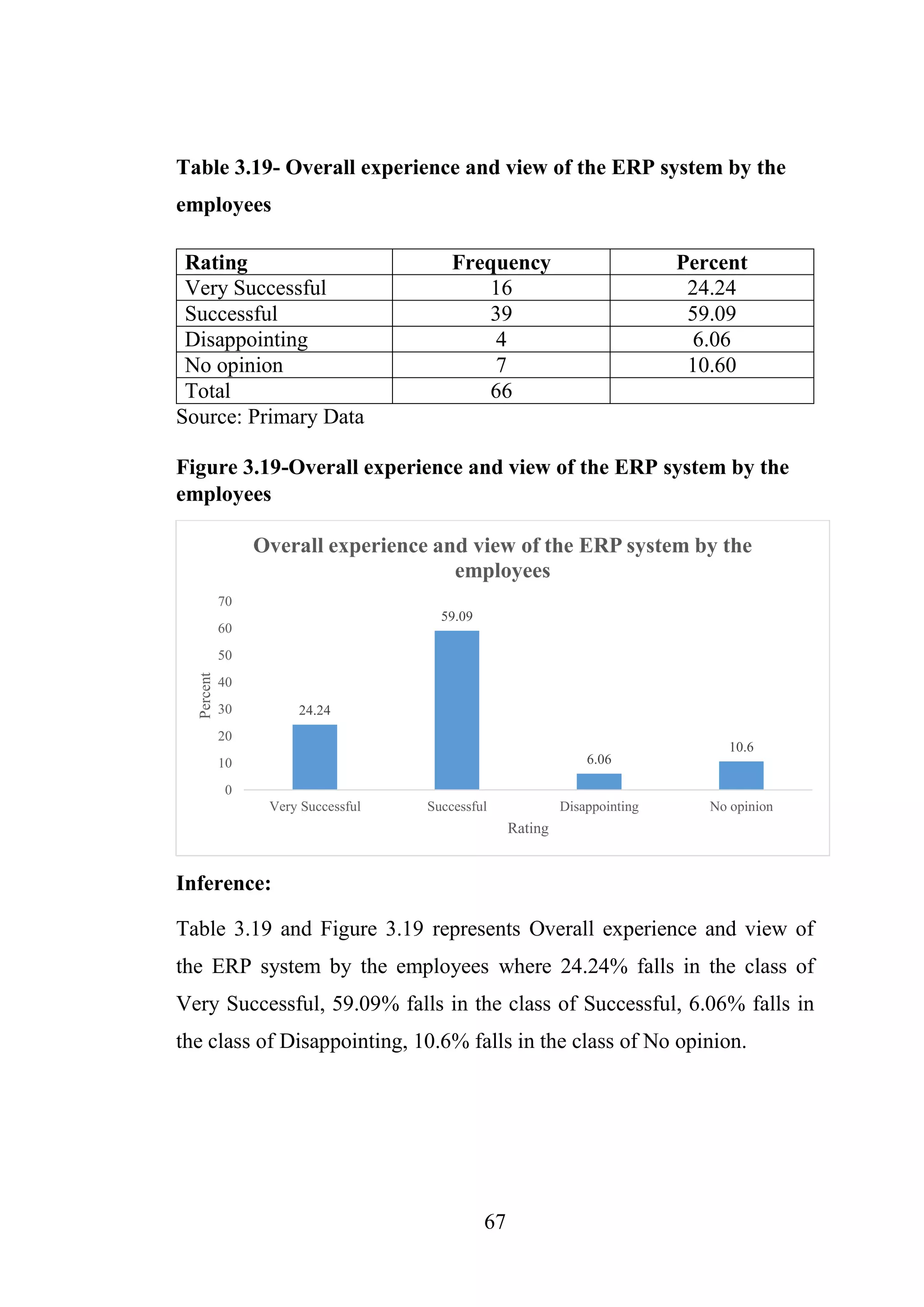 67
Table 3.19- Overall experience and view of the ERP system by the
employees
Source: Primary Data
Figure 3.19-Overall experience and view of the ERP system by the
employees
Inference:
Table 3.19 and Figure 3.19 represents Overall experience and view of
the ERP system by the employees where 24.24% falls in the class of
Very Successful, 59.09% falls in the class of Successful, 6.06% falls in
the class of Disappointing, 10.6% falls in the class of No opinion.
24.24
59.09
6.06
10.6
0
10
20
30
40
50
60
70
Very Successful Successful Disappointing No opinion
Percent
Rating
Overall experience and view of the ERP system by the
employees
Rating Frequency Percent
Very Successful 16 24.24
Successful 39 59.09
Disappointing 4 6.06
No opinion 7 10.60
Total 66
 