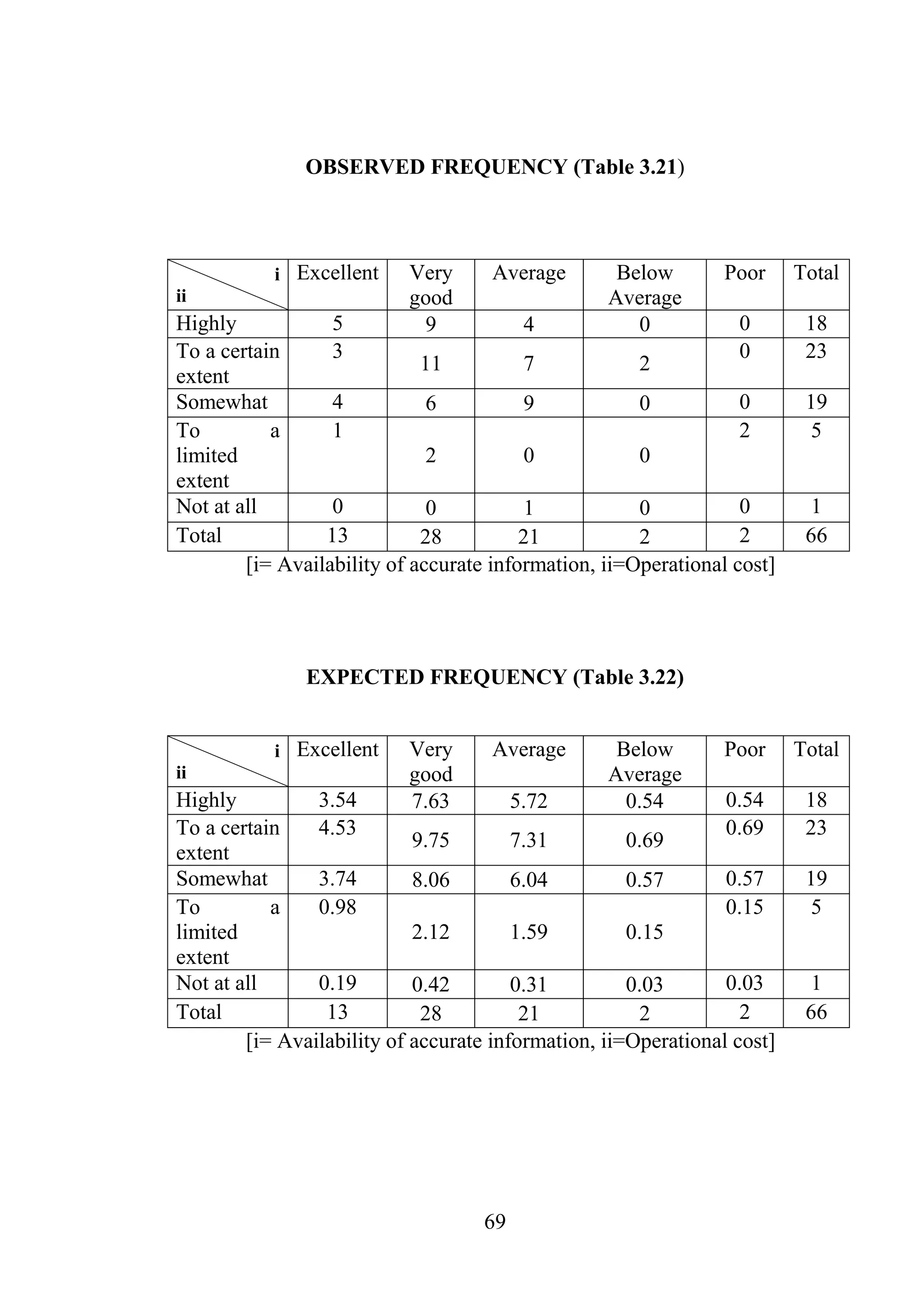 69
OBSERVED FREQUENCY (Table 3.21)
[i= Availability of accurate information, ii=Operational cost]
EXPECTED FREQUENCY (Table 3.22)
[i= Availability of accurate information, ii=Operational cost]
i
ii
Excellent Very
good
Average Below
Average
Poor Total
Highly 5 9 4 0 0 18
To a certain
extent
3
11 7 2
0 23
Somewhat 4 6 9 0 0 19
To a
limited
extent
1
2 0 0
2 5
Not at all 0 0 1 0 0 1
Total 13 28 21 2 2 66
i
ii
Excellent Very
good
Average Below
Average
Poor Total
Highly 3.54 7.63 5.72 0.54 0.54 18
To a certain
extent
4.53
9.75 7.31 0.69
0.69 23
Somewhat 3.74 8.06 6.04 0.57 0.57 19
To a
limited
extent
0.98
2.12 1.59 0.15
0.15 5
Not at all 0.19 0.42 0.31 0.03 0.03 1
Total 13 28 21 2 2 66
 