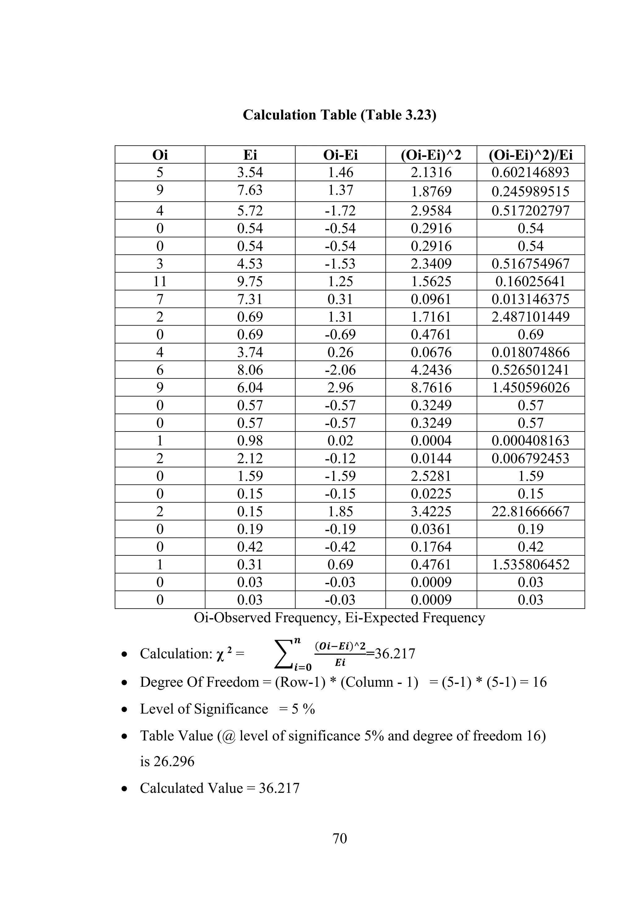 70
Calculation Table (Table 3.23)
Oi-Observed Frequency, Ei-Expected Frequency
 Calculation: χ 2
= ∑
(𝑶𝒊−𝑬𝒊)^𝟐
𝑬𝒊
𝒏
𝒊=𝟎
=36.217
 Degree Of Freedom = (Row-1) * (Column - 1) = (5-1) * (5-1) = 16
 Level of Significance = 5 %
 Table Value (@ level of significance 5% and degree of freedom 16)
is 26.296
 Calculated Value = 36.217
Oi Ei Oi-Ei (Oi-Ei)^2 (Oi-Ei)^2)/Ei
5 3.54 1.46 2.1316 0.602146893
9 7.63 1.37 1.8769 0.245989515
4 5.72 -1.72 2.9584 0.517202797
0 0.54 -0.54 0.2916 0.54
0 0.54 -0.54 0.2916 0.54
3 4.53 -1.53 2.3409 0.516754967
11 9.75 1.25 1.5625 0.16025641
7 7.31 0.31 0.0961 0.013146375
2 0.69 1.31 1.7161 2.487101449
0 0.69 -0.69 0.4761 0.69
4 3.74 0.26 0.0676 0.018074866
6 8.06 -2.06 4.2436 0.526501241
9 6.04 2.96 8.7616 1.450596026
0 0.57 -0.57 0.3249 0.57
0 0.57 -0.57 0.3249 0.57
1 0.98 0.02 0.0004 0.000408163
2 2.12 -0.12 0.0144 0.006792453
0 1.59 -1.59 2.5281 1.59
0 0.15 -0.15 0.0225 0.15
2 0.15 1.85 3.4225 22.81666667
0 0.19 -0.19 0.0361 0.19
0 0.42 -0.42 0.1764 0.42
1 0.31 0.69 0.4761 1.535806452
0 0.03 -0.03 0.0009 0.03
0 0.03 -0.03 0.0009 0.03
 