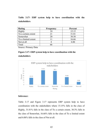 A STUDY ON THE EFFECTIVENESS OF ERP SYSTEM | PDF
