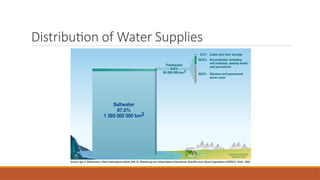 Distribution of Water Supplies
 