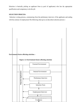 Selection is basically picking an applicant from (a pool of applicants) who has the appropriate
qualification and competency to do the job
SELECTION PROCESS-
Selection is along process, commencing from the preliminary interview of the applicants and ending
with the contract of employment.The following chart gives an idea about selection process: -
Environment factor affecting selection: -
Figure: 2.1 Environment factor affecting selection
24
External Environment
Internal Environment
Preliminary Interview
Selection Tests
Employment Interview
Reference and Background
AnalysisSelection DecisionPhysical ExaminationJob OfferEmployment Contract
Evaluation
RejectedApplication
 