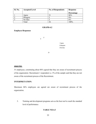 Sl. No. Accepted Level No. of Respondents Response
Percentage
1 Agree 31 86%
2 Disagree 3 8%
3 No Idea 2 6%
Total 36 100%
GRAPH-4.2
Employee Responses
ANALYSIS:
31 employees, constituting about 86% agreed that they are aware of recruitment process
of the organization Recruitment 1 respondent i.e. 3% of the sample said that they are not
aware of the recruitment process of the Recruitment.
INTERPRETATION:
Maximum 86% employees are agreed are aware of recruitment process of the
organization.
3. Training and development programs acts as the best tool to reach the standard
level of performance.
TABLE NO-4.3
55
31
3
2
1 Agree
2 Disagree
3 No Idea
 