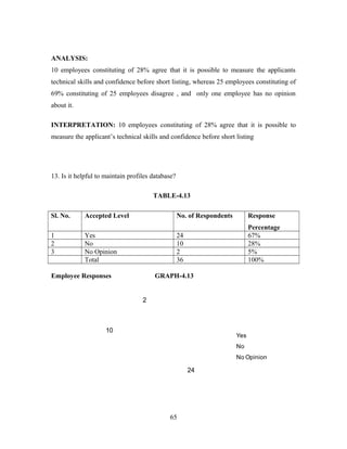ANALYSIS:
10 employees constituting of 28% agree that it is possible to measure the applicants
technical skills and confidence before short listing, whereas 25 employees constituting of
69% constituting of 25 employees disagree , and only one employee has no opinion
about it.
INTERPRETATION: 10 employees constituting of 28% agree that it is possible to
measure the applicant’s technical skills and confidence before short listing
13. Is it helpful to maintain profiles database?
TABLE-4.13
Sl. No. Accepted Level No. of Respondents Response
Percentage
1 Yes 24 67%
2 No 10 28%
3 No Opinion 2 5%
Total 36 100%
Employee Responses GRAPH-4.13
65
24
10
2
Yes
No
No Opinion
 