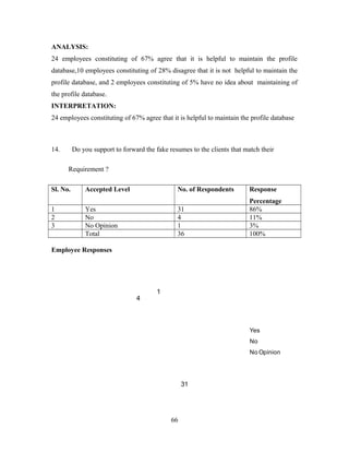 ANALYSIS:
24 employees constituting of 67% agree that it is helpful to maintain the profile
database,10 employees constituting of 28% disagree that it is not helpful to maintain the
profile database, and 2 employees constituting of 5% have no idea about maintaining of
the profile database.
INTERPRETATION:
24 employees constituting of 67% agree that it is helpful to maintain the profile database
14. Do you support to forward the fake resumes to the clients that match their
Requirement ?
Sl. No. Accepted Level No. of Respondents Response
Percentage
1 Yes 31 86%
2 No 4 11%
3 No Opinion 1 3%
Total 36 100%
Employee Responses
66
31
4
1
Yes
No
No Opinion
 