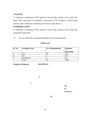 ANALYSIS:
31 employees constituting of 86% agreed to forward fake resumes to the clients that
match their requirement, 10 employees constituting of 28% disagree to forward fake
resumes, and 2 employees constituting of 5% have no idea about it.
INTERPRETATION:
31 employees constituting of 86% agreed to forward fake resumes to the clients that
match their requirement
15. Are you effectively using internal database for your requirements?
TABLE-4.15
Sl. No. Accepted Level No. of Respondents Response
Percentage
1 Yes 26 73%
2 No 7 19%
3 No Opinion 3 8%
Total 36 100%
Employee Responses GRAPH-4.15
67
26
7
3
Yes
No
No Opinion
 
