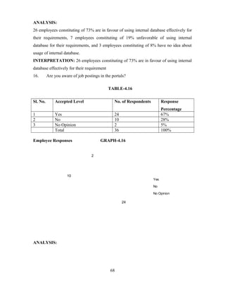 ANALYSIS:
26 employees constituting of 73% are in favour of using internal database effectively for
their requirements, 7 employees constituting of 19% unfavorable of using internal
database for their requirements, and 3 employees constituting of 8% have no idea about
usage of internal database.
INTERPRETATION: 26 employees constituting of 73% are in favour of using internal
database effectively for their requirement
16. Are you aware of job postings in the portals?
TABLE-4.16
Sl. No. Accepted Level No. of Respondents Response
Percentage
1 Yes 24 67%
2 No 10 28%
3 No Opinion 2 5%
Total 36 100%
Employee Responses GRAPH-4.16
ANALYSIS:
68
24
10
2
Yes
No
No Opinion
 