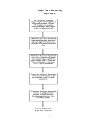 Stage Two – Resourcing
Figure num.1.3
7
HR Co-ordinator delegates
responsibility for the management of
recruitment campaign to named
HR Assistant who contacts
Recruiting Manager (RM) to agree
on the recruitment contract
The Human Resources Department
check the job description & person
specification and put together an
appropriate job pack for candidates.
This can be prepared in hard copy
and as a pdf file for websites
The Human Resources Department
will pass all application forms
received to the RM within the
timescales agreed as part of the
recruitment contract
The Human Resources Department
will respond to all requests for job
packs and will log all completed
applications.
The Human Resources Department
Liaise with RM and the advertising
agency to agree final text, media,
placement of the advertisement and
costs
Process moves on to
Stage three - Selection
 