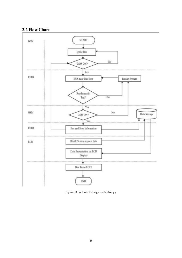 Data Flow Diagram For Property Management System