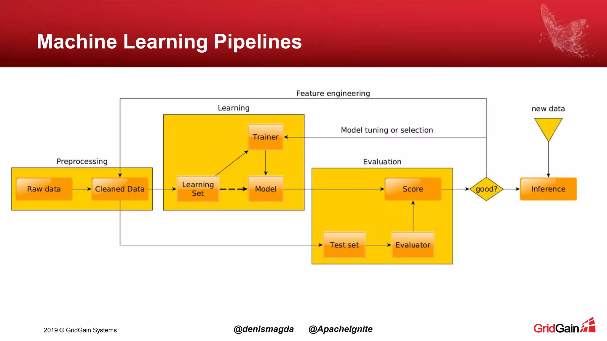 2019 © GridGain Systems @denismagda @ApacheIgnite Machine Learning Pipelines 