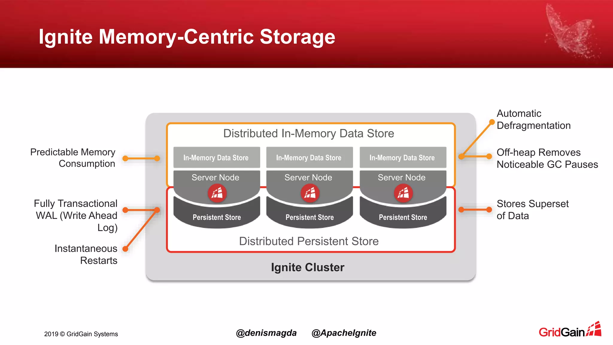 2019 © GridGain Systems @denismagda @ApacheIgnite Distributed In-Memory Data Store Ignite Memory-Centric Storage Ignite Cluster Predictable Memory Consumption Fully Transactional WAL (Write Ahead Log) Instantaneous Restarts Automatic Defragmentation Off-heap Removes Noticeable GC Pauses Stores Superset of Data Distributed Persistent Store In-Memory Data Store Persistent Store Server Node In-Memory Data Store Persistent Store Server Node In-Memory Data Store Persistent Store Server Node 