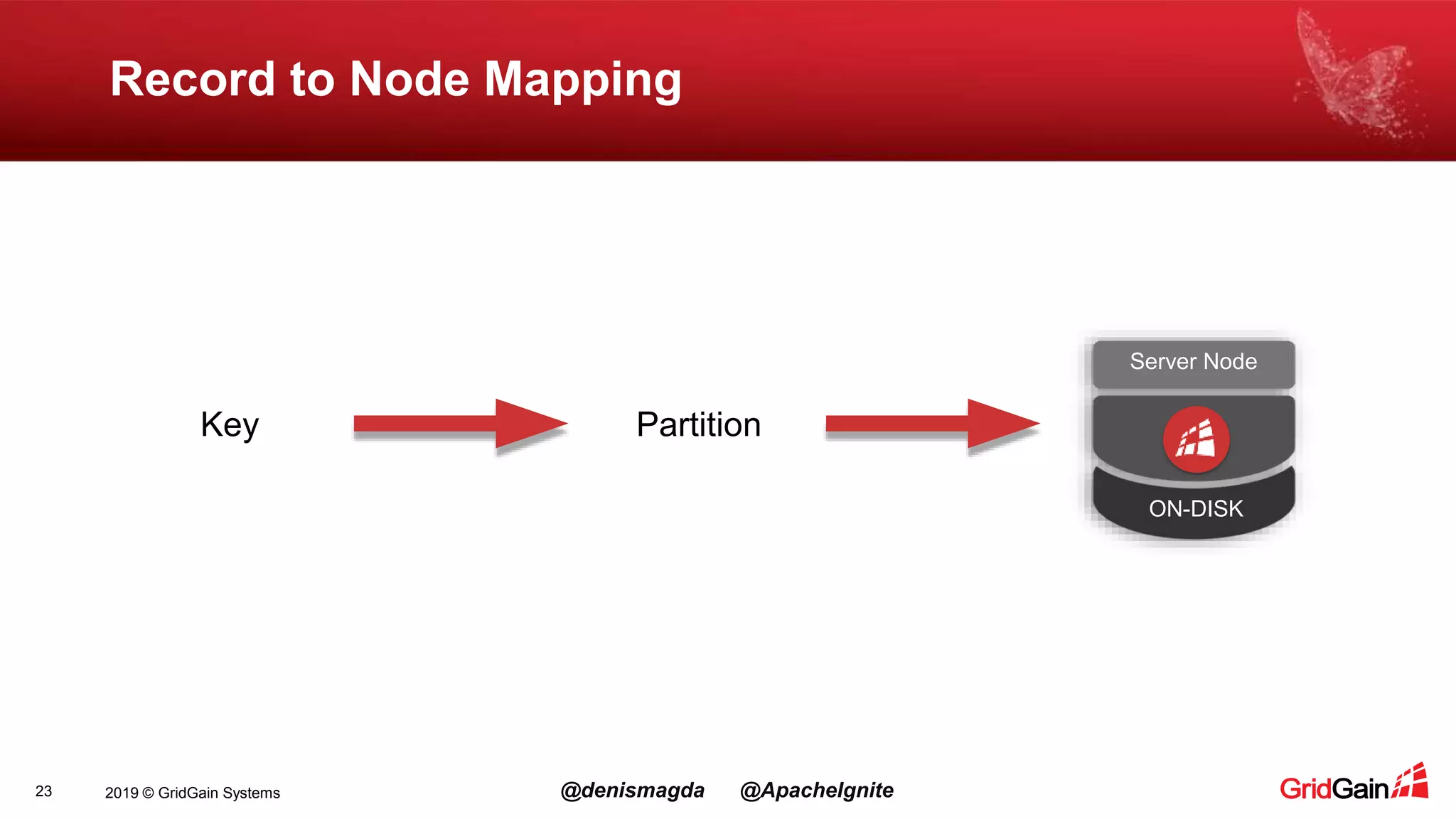 2019 © GridGain Systems @denismagda @ApacheIgnite23 Record to Node Mapping Key Partition Server Node ON-DISK 