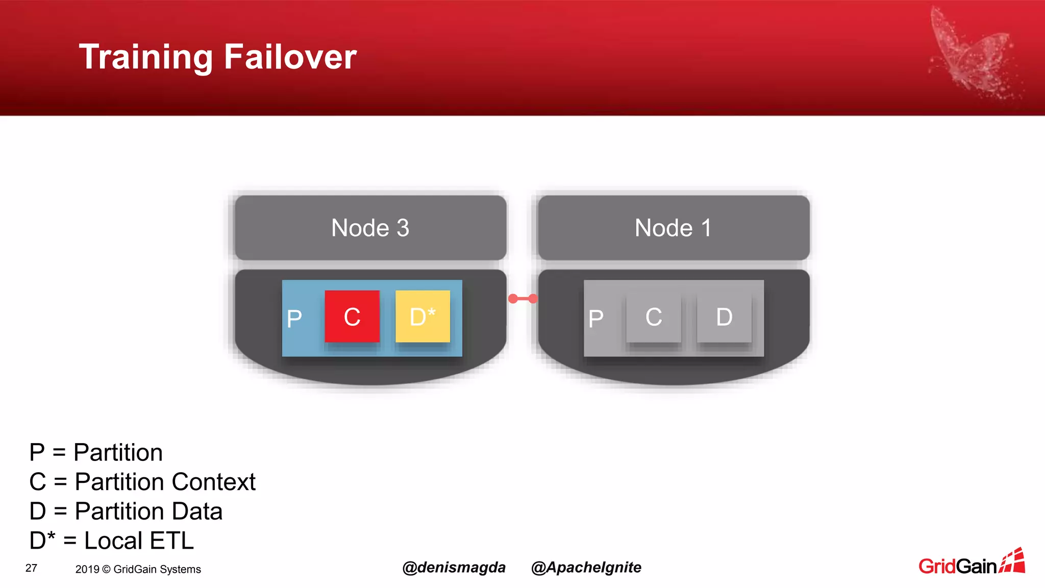 2019 © GridGain Systems @denismagda @ApacheIgnite27 Training Failover Node 3 Node 1 P C D* P = Partition C = Partition Context D = Partition Data D* = Local ETL P C D 