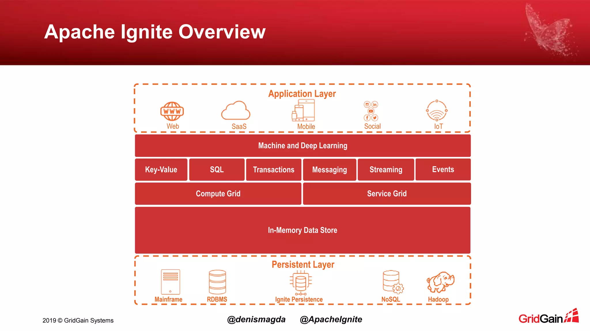 2019 © GridGain Systems @denismagda @ApacheIgnite Apache Ignite Overview Mainframe NoSQL HadoopIgnite Persistence Persistent Layer RDBMS Machine and Deep Learning EventsStreamingMessagingTransactionsSQLKey-Value Service GridCompute Grid Application Layer Web SaaS SocialMobile IoT In-Memory Data Store 