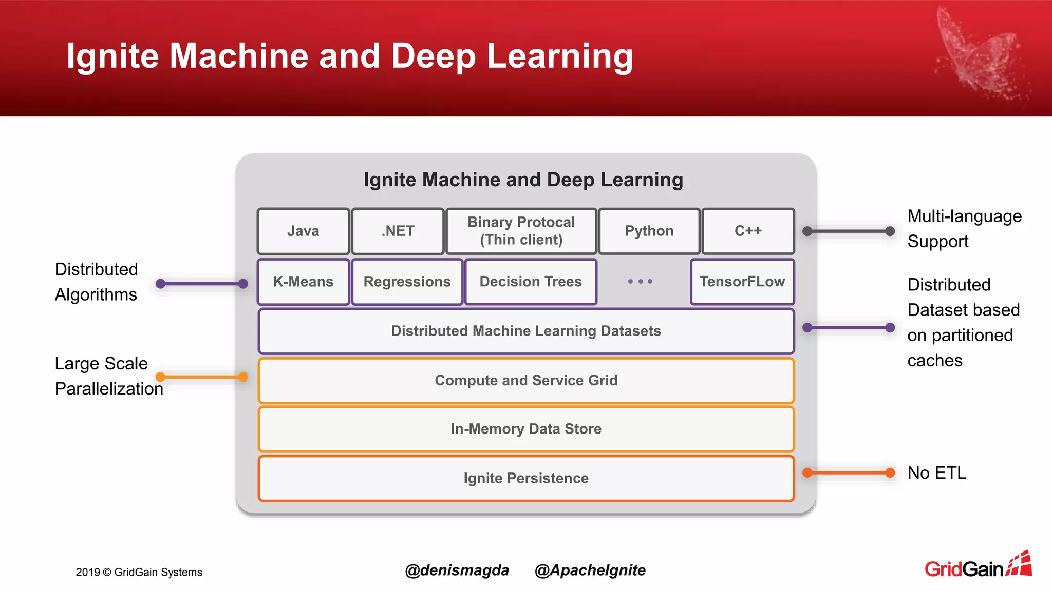 2019 © GridGain Systems @denismagda @ApacheIgnite Ignite Machine and Deep Learning Ignite Persistence Distributed Machine Learning Datasets TensorFLowRegressionsK-Means Decision Trees In-Memory Data Store Ignite Machine and Deep Learning Compute and Service Grid C++.NETJava Python Binary Protocal (Thin client) Distributed Algorithms Large Scale Parallelization Multi-language Support No ETL Distributed Dataset based on partitioned caches 