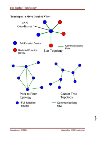 Page4
The ZigBee Technology
Topologies In More Detailed View:
Department Of ECE., shashidhar495@gmail.com.
Star Topology
PAN
Coordinator
Full function
device
Communications
flow
Peer to Peer
topology
Cluster Tree
Topology
Full Function Device
Reduced Function
Device
Communications
Flow
 