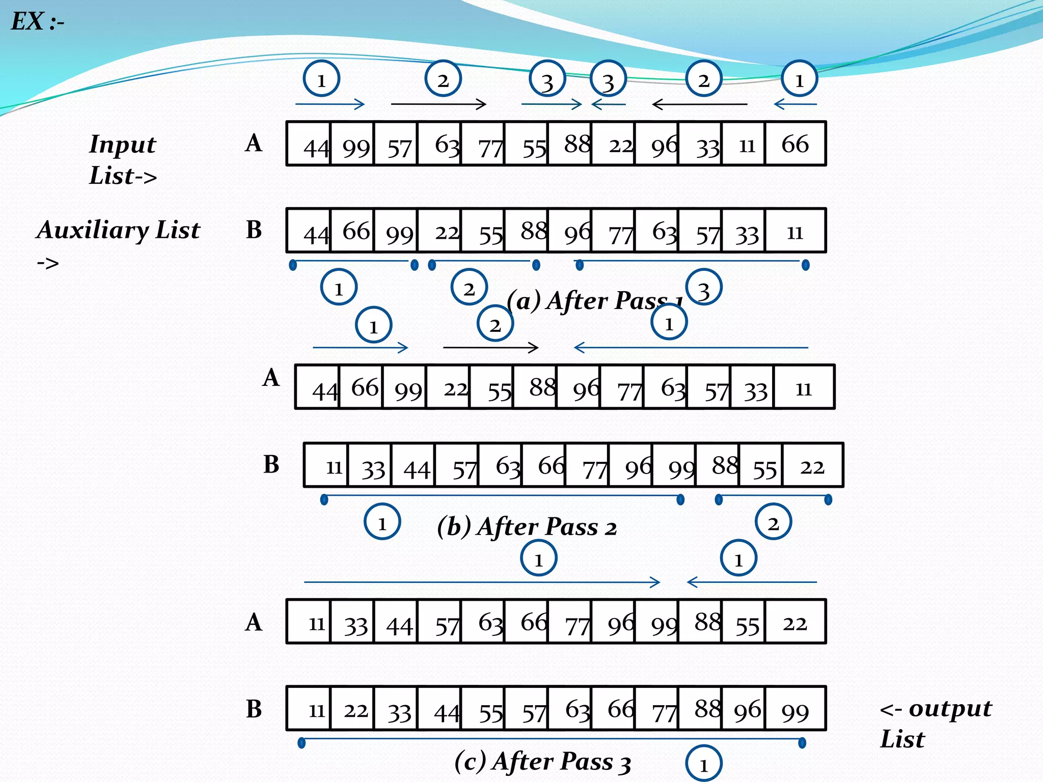 EX :-

1

2

3

3

2

1

Input
List->

A

44 99 57 63 77 55 88 22 96 33 11 66

Auxiliary List
->

B

44 66 99 22 55 88 96 77 63 57 33
1

2
1

A
B

(a) After Pass 1
1
2

11

3

44 66 99 22 55 88 96 77 63 57 33

11

11 33 44 57 63 66 77 96 99 88 55 22
1

2

(b) After Pass 2
1

1

A

11 33 44 57 63 66 77 96 99 88 55 22

B

11 22 33 44 55 57 63 66 77 88 96 99
(c) After Pass 3

1

<- output
List

 