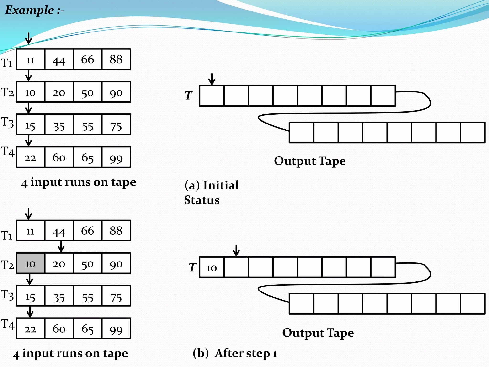 Example :-

11

44

66

88

T2 10

20

50

90

T3 15

35

55

75

T4 22

60

65

99

T1

4 input runs on tape

11

44

66

20

50

90

T3 15

35

55

60

65

(a) Initial
Status

75

T4 22

Output Tape

88

T2 10

T

99

T1

4 input runs on tape

T 10

Output Tape

(b) After step 1

 