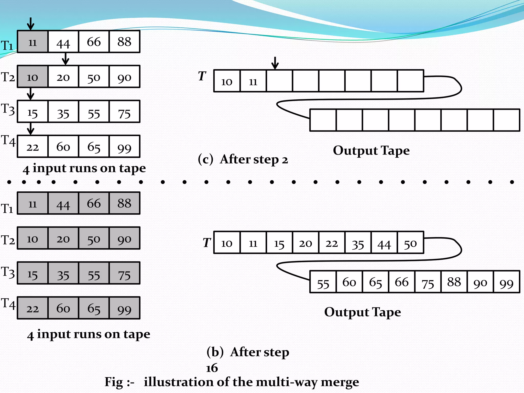 11

44

66

88

T2 10

20

50

90

T3 15

35

55

75

T4 22

60

65

99

T1

T

10

11

Output Tape

(c) After step 2

.... . . . . . . . . . . . . . . . . . . . . .
4 input runs on tape
11

44

66

88

T2 10

20

50

90

T3 15

35

55

75

T4 22

60

65

99

T1

T 10

11

15

20

22

35

44 50

55 60 65 66 75 88 90 99

Output Tape

4 input runs on tape
(b) After step
16
Fig :- illustration of the multi-way merge

 