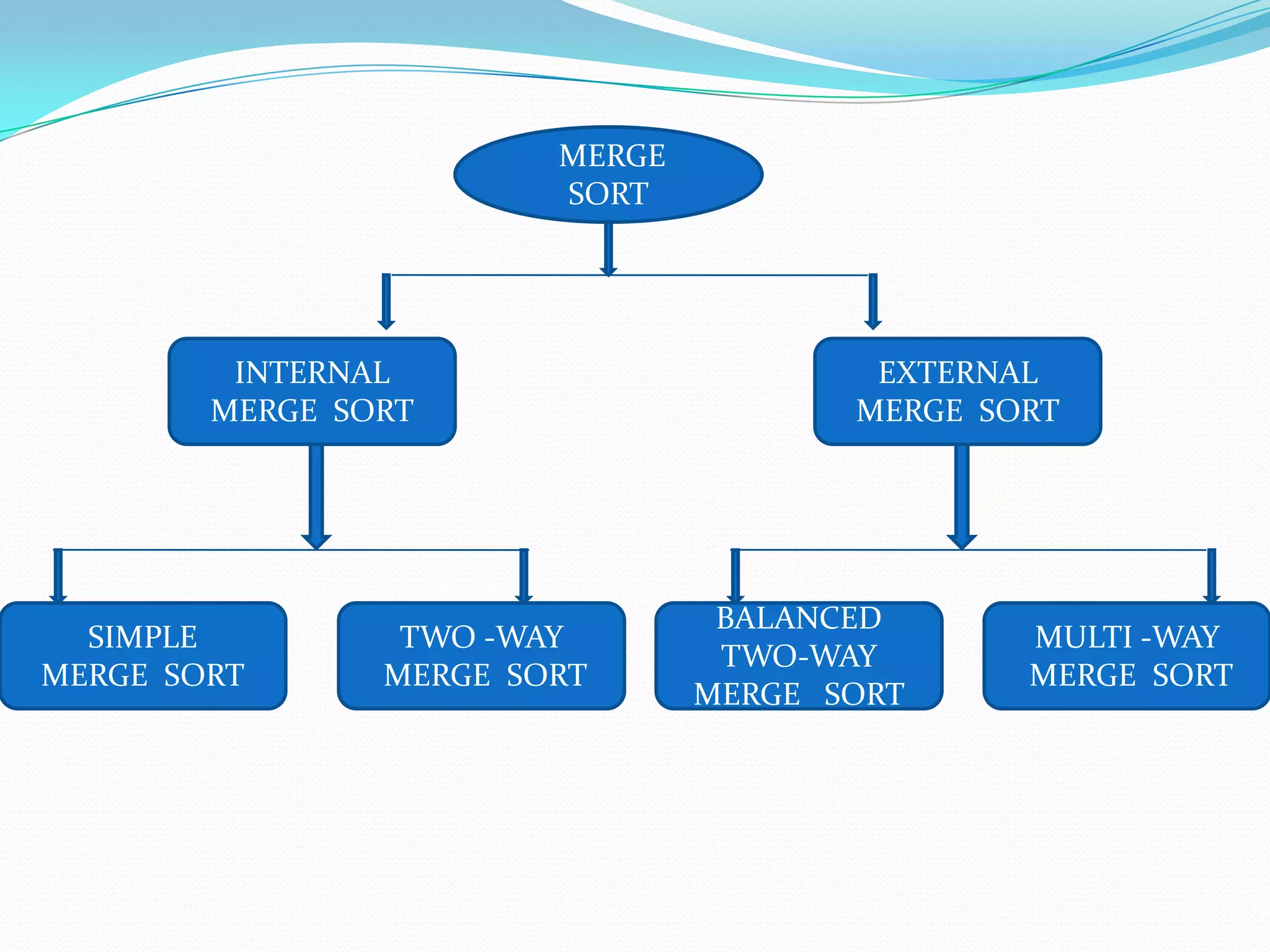 MERGE
SORT

INTERNAL
MERGE SORT

SIMPLE
MERGE SORT

TWO -WAY
MERGE SORT

EXTERNAL
MERGE SORT

BALANCED
TWO-WAY
MERGE SORT

MULTI -WAY
MERGE SORT

 
