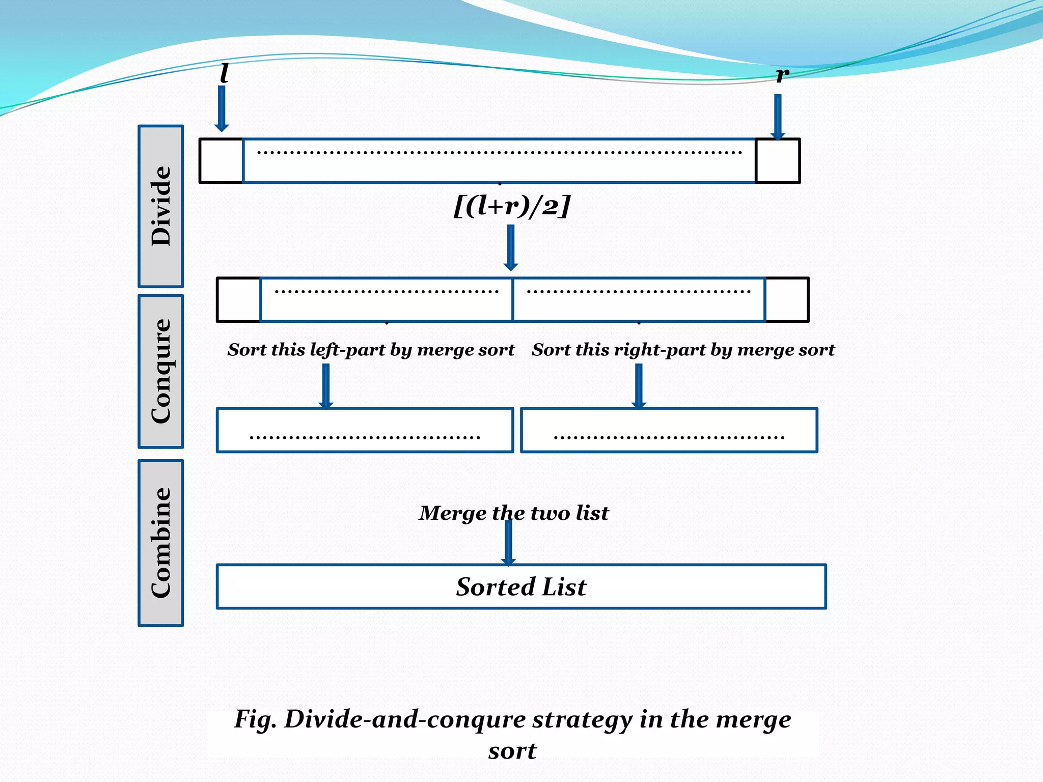 Combine

Conqure

Divide

l

r
.........................................................................
.
[(l+r)/2]
.................................. ..................................
.
.

Sort this left-part by merge sort Sort this right-part by merge sort

...................................

...................................

Merge the two list

Sorted List

Fig. Divide-and-conqure strategy in the merge
sort

 