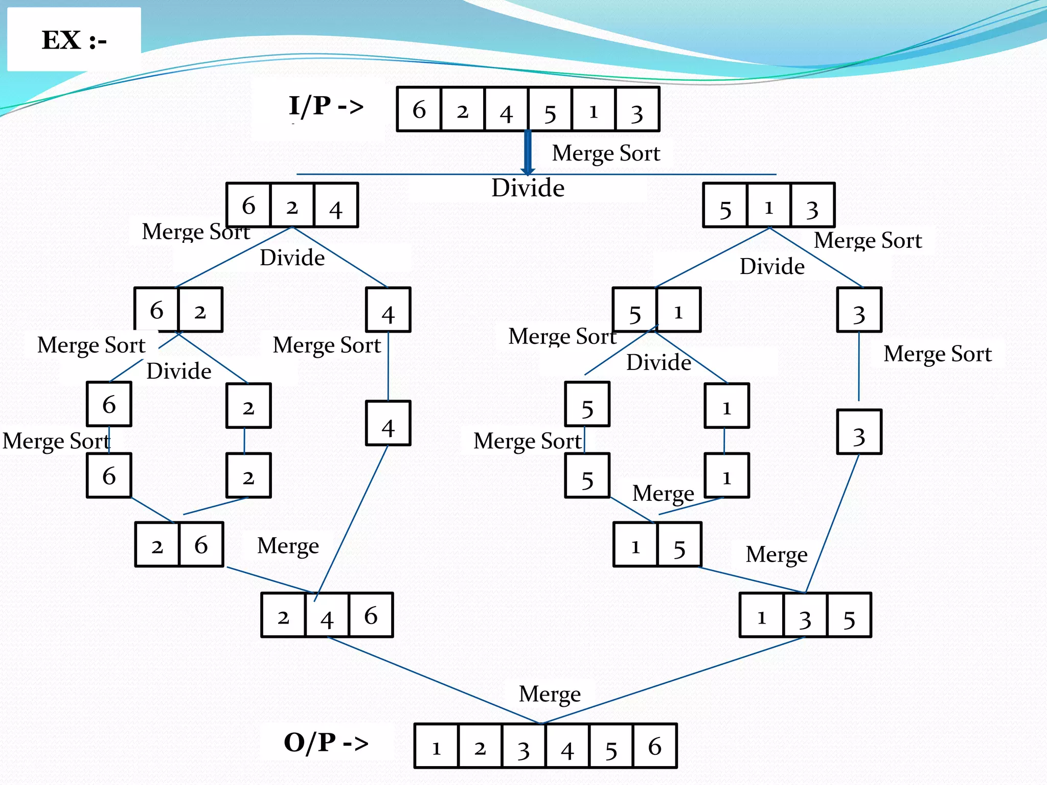 EX :I/P ->
I/P ->

6

2

4

5

1

3

Merge Sort

6

2

Divide

4

5

1

3

Merge Sort

Merge Sort

Divide

6

Divide

2

4

Merge Sort
Divide

6

5

6

1

5

Merge

1

Merge

2

4

5

6

3

1
Merge

1
Merge

O/P ->

Merge Sort

Merge Sort

2
2

3

Divide

4

Merge Sort

1

Merge Sort

Merge Sort

2

6

5

1

2

3

4

5

6

3

5

 