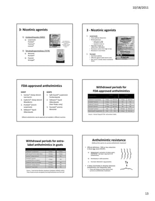 10/18/2011




3‐ Nicotinic agonists                                                                                 3 ‐ Nicotinic agonists
                                                                                                      1.        Levamisole
  1) Imidazothiazoles (IMID)                                                                                    – Clear (yellow) dewormer
       a)     Levamisole                                                                                        – Broad spectrum
                                                                            Act as agonists at                      • Adult and 4th stage 
              Prohibit®                                                  nicotinic acetylcholine                      roundworm larvae
                                                                              receptors of 
              Tramisol®                                                   nematodes, causing 
                                                                          nematodes, causing
                                                                                                                    • Hypobiotic larvae (?)
              Levasol®                                                       paralysis of the                   – Narrower margin of 
                                                                                 worms.                           safety (esp. injectable)
                                                                                                                – Resistance varies from high to low.
  2) Tetrahydropyrimidines (TETR)                                                                               – Resistance is sex‐linked.
       a)     Morantel                                                                                2.        Rumatel
              Rumatel®                                                                                          – Oral feed additive
       b)     Pyrantel                                                                                          – Effective against adult worms only
              Strongid®                                                                                         – Not much is known about resistance 
                                                                                                                  levels.




 FDA‐approved anthelmintics                                                                                            Withdrawal periods for 
 SHEEP                                       GOATS                                                                   FDA‐approved anthelmintics
 1. Ivomec® sheep drench                     1. Safe‐Guard® suspension                                                                                 Sheep                    Goats
                                                                                                           Anthelmintic
    Ivermectin                                  Fenbendazole                                                                                   Meat            Milk    Meat             Milk
      y            p
 2. Cydectin® sheep drench                                    q
                                             2. Valbazen® liquid                                           Valbazen® suspension               7 days       Not est.   7 days         Not est.
    Moxidectin                                  Albendazole                                                Prohibit® drench                   3 days       Not est.     NA              NA

 3. Prohibit® drench                            [liver flukes only]                                        Cydectin® drench                   7 days       Not est.     NA              NA
                                                                                                           Ivomec® drench                     11 days      Not est.     NA              NA
    Levamisole                               3. Rumatel® premix
                                                                                                           Rumatel® premix                      NA             NA     30 days        Not est.
 4. Valbazen® liquid                            Morantel
                                                                                                           Safe‐Guard® suspension               NA             NA     6 days         Not est.
    Albendazole
                                                                                                           Source:  Animal Drugs @ FDA  and product labels

  Different anthelmintics may be approved and available in different countries.




         Withdrawal periods for extra‐                                                                              Anthelmintic resistance
                                                                                                                    Ability of the worms to survive anthelmintic treatment
          label anthelmintics in goats
                                                                                                    • Official definition:  95% or less reduction 
         Anthelmintic                            Meat               Milk                              in fecal egg count (FECRT).
         Valbazen® suspension                    9 days            7 days
                                                                                                           a)     Widespread in parasites of sheep, goats, 
         Safe‐Guard® @ 2x label dose            16 days            4 days                                         and horses.  Has been reported in all 
                                                                                                                  anthelmintics.
         Ivomec® sheep drench
         Ivomec® sheep drench                   14 days
                                                14 days             NA
         Prohibit® drench                                                                                  b)     Developing in cattle parasites.
                                                 4 days             NA
         (1 packet/262 ml water)
         Cydectin® pour‐on (orally)             23 days             NA                                     c)     Has been detected in pig parasites.
                                                                                                                                                                                Tx
         Cydectin® sheep drench                 14 days             NA
                                                                                                    • Is likely (inevitable) to develop wherever 
         Cydectin® injectable                   120 days            NA                                anthelmintics are frequently used.
                                                                                                           – There will always be some worms that 
            Source:  Food Animal Residue Avoidance Database (FARAD) and/or                                   survive an anthelmintic treatment.
            http://www.luresext.edu/goats/training/GoatDewormerChart.pdf




                                                                                                                                                                                                      13
 