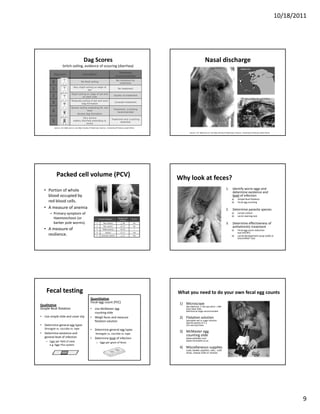 10/18/2011




                                                 Dag Scores                                                                                            Nasal discharge
                      britch soiling, evidence of scouring (diarrhea)
                                                                                               Treatment 
           Dag score                            Description
                                                                                            recommendation
                                                                                             No indication for
         0                                    No fecal soiling
                                                                                                treatment
                                    Very slight soiling on edge of
         1                                       tail
                                                                                               No treatment

                                 Slight soiling on edge of tail and
         2                                  on each side
                                                                                           Usually no treatment

                                 Moderate soiling of tail and wool
         3                               Dag formation
                                                                                            Consider treatment

                                 Severe soiling extending far into
                                                                                           Treatment, crutching
         4                                     wool
                                                                                              recommended
                                      Severe dag formation
                                            Very severe
                                                                                        Treatment and crutching
         5                          watery diarrhea extending to
                                               hocks
                                                                                               essential

           Source:  G.F. Bath and J.A. van Wyk, Faculty of Veterinary  Science,  University of Pretoria, South Africa

                                                                                                                                   Source:  G.F. Bath and J.A. van Wyk, Faculty of Veterinary  Science,  University of Pretoria, South Africa




             Packed cell volume (PCV)                                                                                      Why look at feces?
  • Portion of whole                                                                                                                                                               1.      Identify worm eggs and 
                                                                                                                                                                                           determine existence and 
    blood occupied by                                                                                                                                                                      level of infection
                                                                                                                                                                                          a)      Simple fecal flotation
    red blood cells.                                                                                                                                                                      b)      Fecal egg counting

  • A measure of anemia
    A measure of anemia                                                                                                                                                            2.      Determine parasite species 
       – Primary symptom of                                                                                                                                                               a)      Larvae culture
                                                                                                                                                                                          b)      Lectin staining test
         Haemonchosis (or                                              Clinical Category
                                                                                               Packed Cell
                                                                                                 Volume
                                                                                                                  Tx (?)

         barber pole worms).                                       1         Non-anemic            > 28            No                                                              3.      Determine effectiveness of 
                                                                   2         Non-anemic           23-27            No                                                                      anthelmintic treatment
  • A measure of                                                   3        Mildly anemic         18-22             ?
                                                                                                                                                                                          a)      Fecal egg count reduction 
                                                                   4           Anemic             13-17            Yes                                                                            test (FECRT)
    resilience.                                                    5      Severely anemic          < 12            Yes                                                                    b)      Larval development assay (LDA) or 
                                                                                                                                                                                                  DrenchRite® test




    Fecal testing                                                                                                          What you need to do your own fecal egg counts
                                                           Quantitative
                                                           Fecal egg count (FEC)                                           1) Microscope
Qualitative                                                                                                                    40x objective  x 10x eye piece = 400
Simple fecal flotation                                    • Use McMaster egg                                                   Only need 100x
                                                                                                                               Mechanical stage recommended
                                                            counting slide
• Use simple slide and cover slip                         • Weigh feces and measure                                        2) Flotation solution
                                                            flotation solution
                                                            flotation solution                                                 Saturated salt or sugar solution
                                                                                                                                                    g
                                                                                                                               Specific gravity of 1.2
• Determine general egg types                                                                                                  Can also purchase
   Strongyle vs. coccidia vs. tape                        • Determine general egg types
• Determine existence and                                                                                                  3) McMaster egg 
                                                                 Strongyle vs. coccidia vs. tape
  general level of infection
                                                                                                                              counting slide
                                                          • Determine level of infection                                       www.vetslides.com
    – Eggs per field of view                                                                                                   www.mcmaster.co.za
                                                                  – Eggs per gram of feces
      e.g. Eggs Plus system
                                                                                                                           4) Miscellaneous supplies
                                                                                                                               scale, beaker, pipettes, vials,  craft 
                                                                                                                               sticks, cheese cloth or strainer




                                                                                                                                                                                                                                                        9
 
