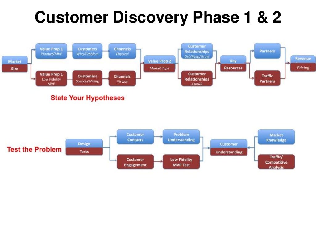 Customer Discovery Phase 1