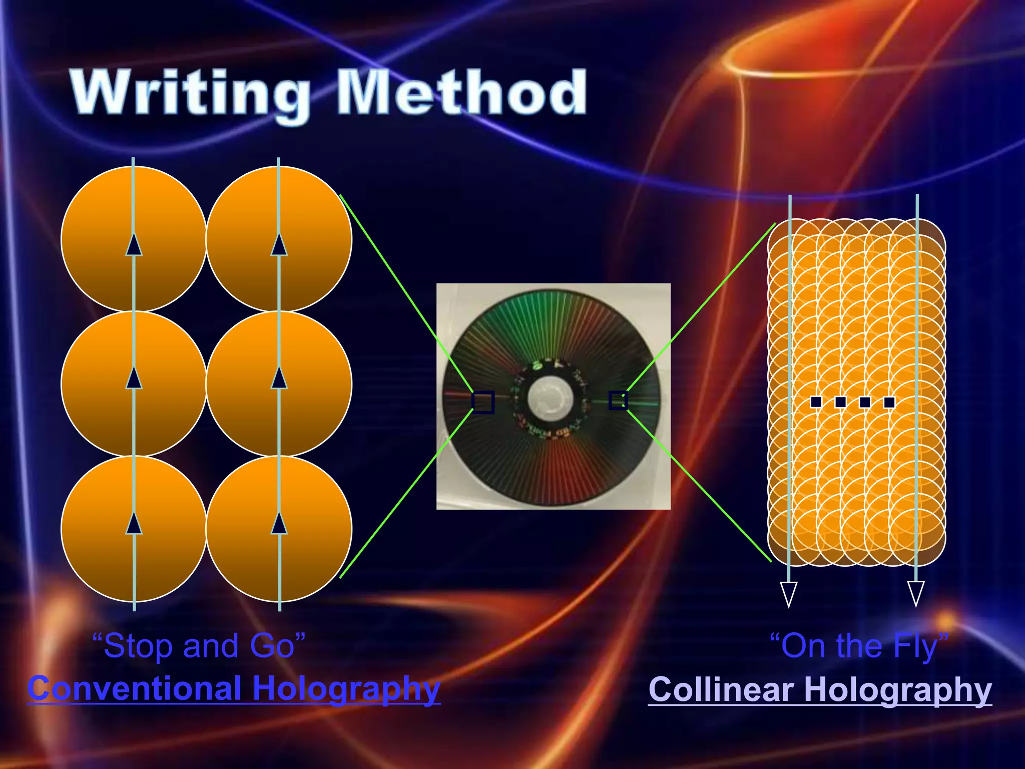 “Stop and Go”                 “On the Fly”
Conventional Holography   Collinear Holography
 