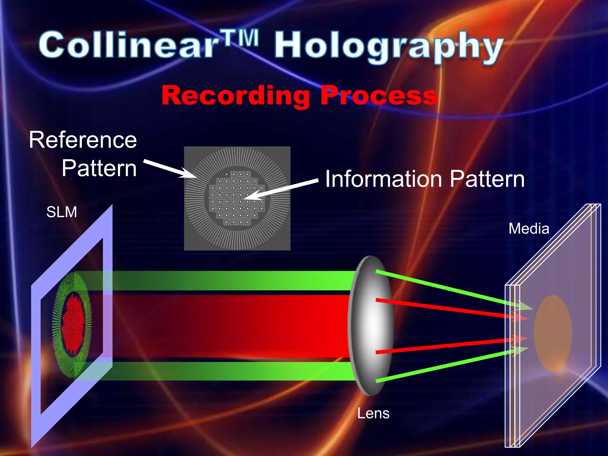 Recording Process
Reference
  Pattern             Information Pattern
 SLM
                                       Media




                         Lens
 