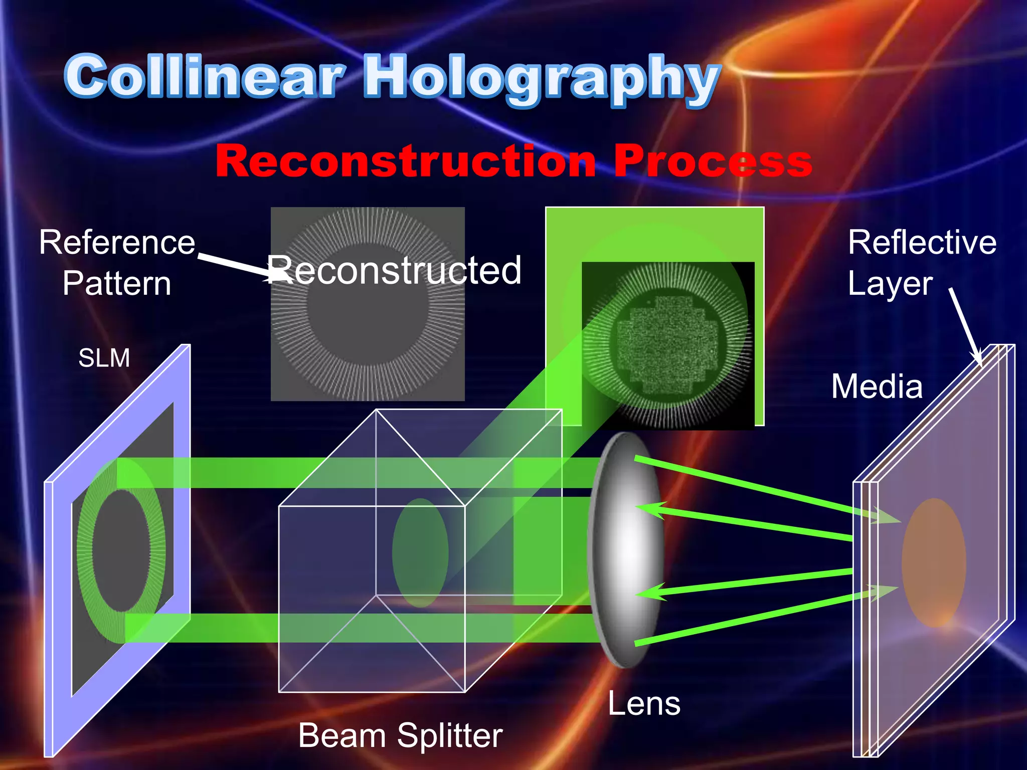 Reconstruction Process
Reference                             Reflective
 Pattern     Reconstructed            Layer

  SLM
                                      Media




                               Lens
               Beam Splitter
 