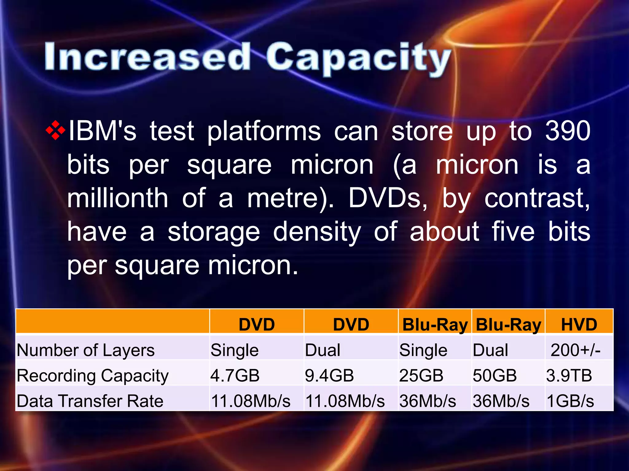 IBM's test platforms can store up to 390
    bits per square micron (a micron is a
    millionth of a metre). DVDs, by contrast,
    have a storage density of about five bits
    per square micron.

                         DVD       DVD     Blu-Ray Blu-Ray HVD
Number of Layers     Single    Dual        Single Dual    200+/-
Recording Capacity   4.7GB     9.4GB       25GB    50GB   3.9TB
Data Transfer Rate   11.08Mb/s 11.08Mb/s   36Mb/s 36Mb/s 1GB/s
 